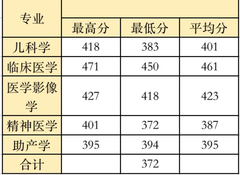 温州医科大学2021年西藏（内招班）招生录取统计表（首轮）