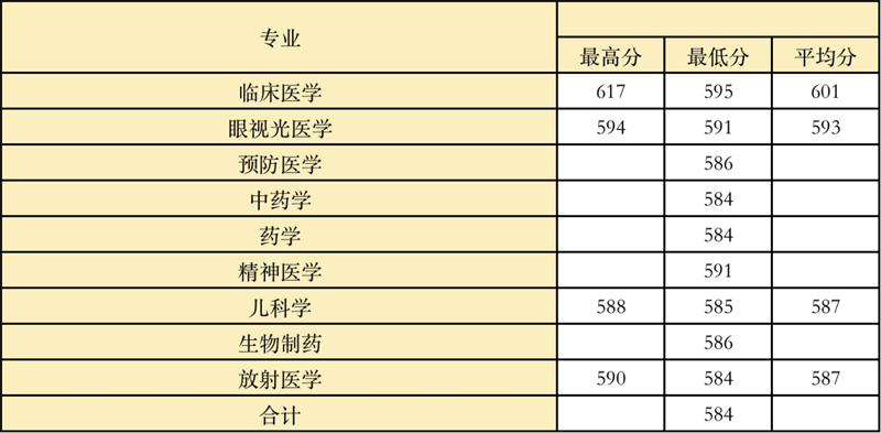 温州医科大学2021年湖南二批招生录取统计表（首轮）