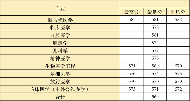 温州医科大学2021年江苏本科批招生录取统计表（首轮）