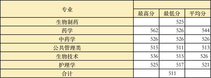 温州医科大学2021年四川专项招生录取统计表（首轮）