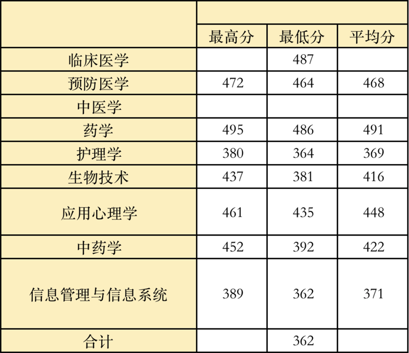 温州医科大学2021年西藏一批招生录取统计表（首轮)