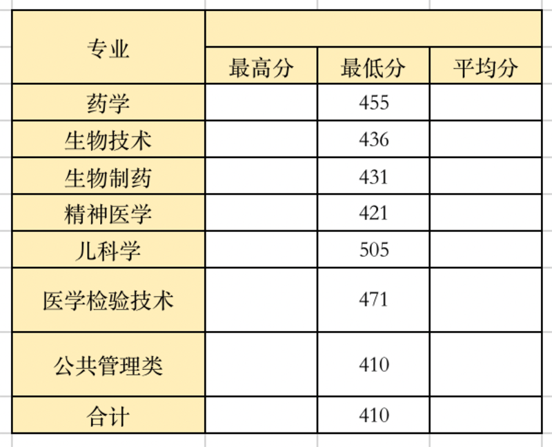 温州医科大学2021年青海一批招生录取统计表（首轮）