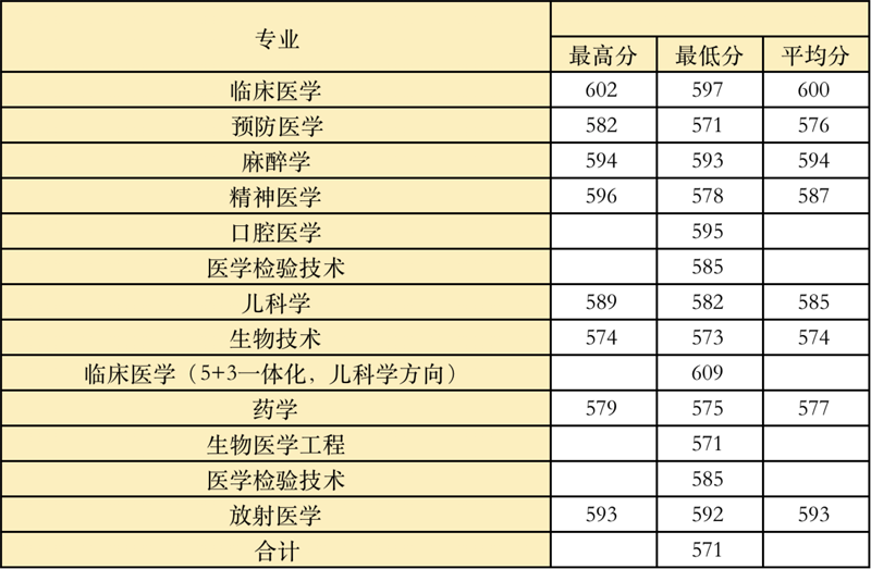温州医科大学2021年安徽一批招生录取统计表（首轮）