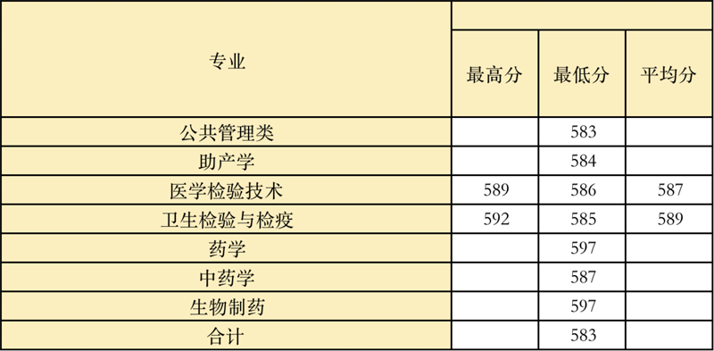 温州医科大学2021年河南专项招生录取统计表（首轮）