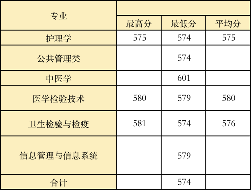 温州医科大学2021年云南专项招生录取统计表（首轮）