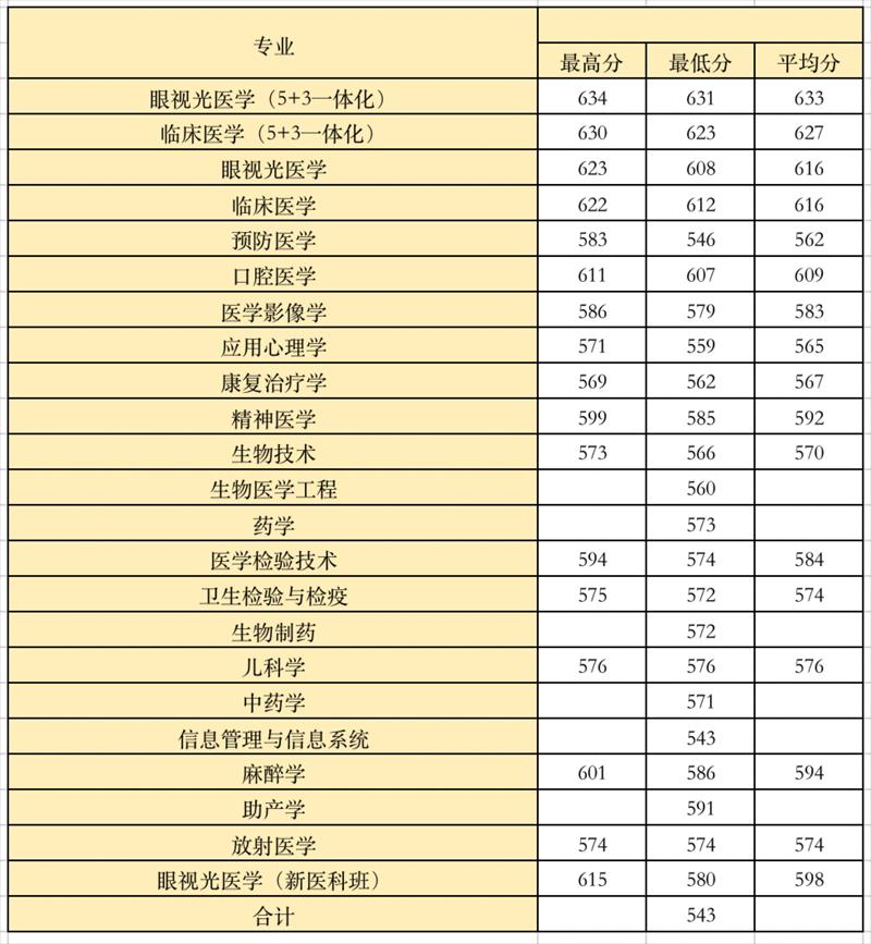 温州医科大学2021年云南一批招生录取统计表（首轮）