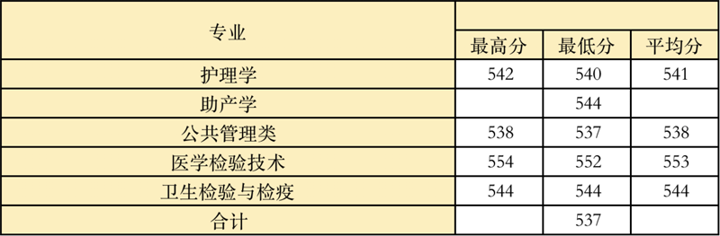 温州医科大学2021年贵州专项招生录取统计表