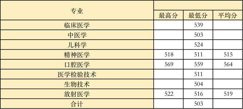 温州医科大学2021年黑龙江二批招生录取统计表（首轮）