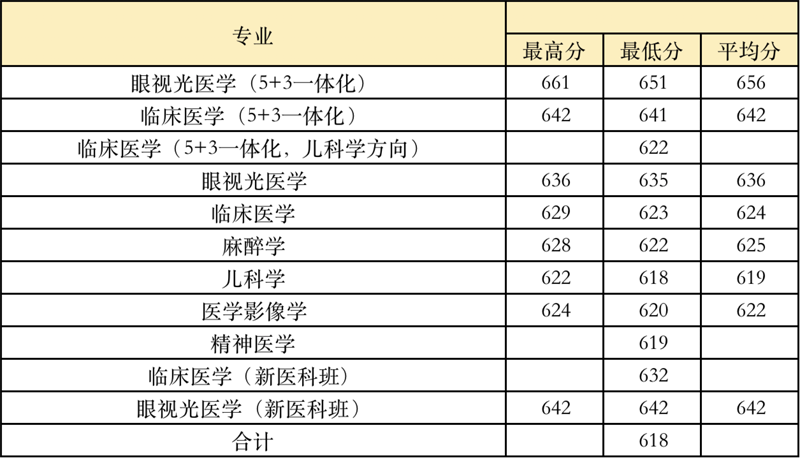 温州医科大学2021年天津本科批招生录取统计表（首轮）