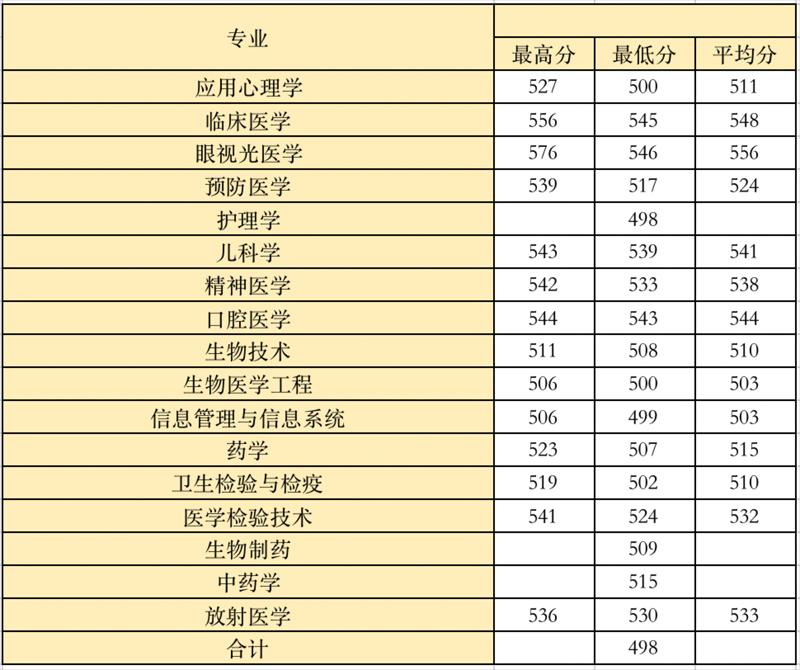 温州医科大学2021年甘肃一批招生录取统计表（首轮）