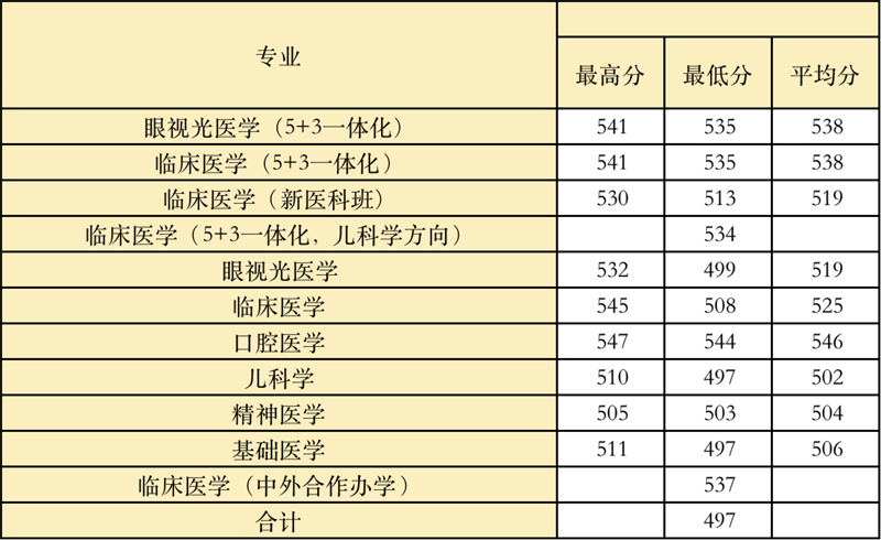 温州医科大学2021年上海本科批招生录取统计表（首轮）