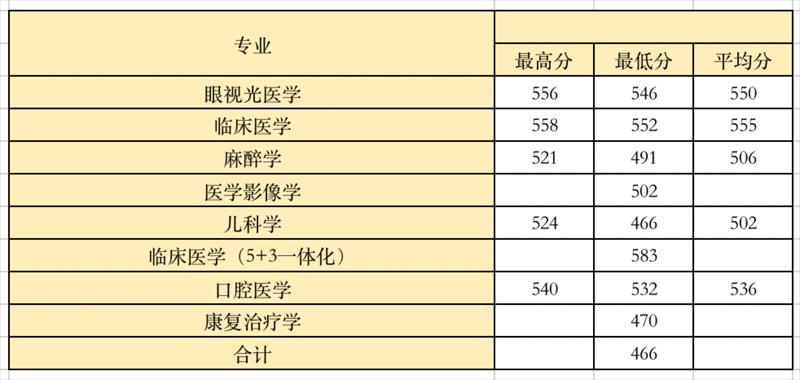 温州医科大学2021年陕西二批招生录取统计表（首轮）