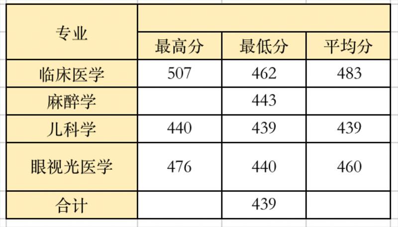 温州医科大学2021年青海定向招生录取统计表（首轮）