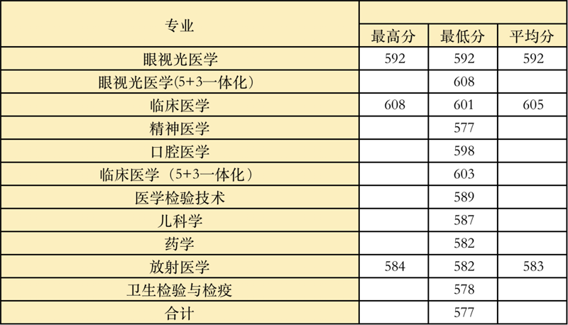 温州医科大学2021年江西一批招生录取统计表（首轮）
