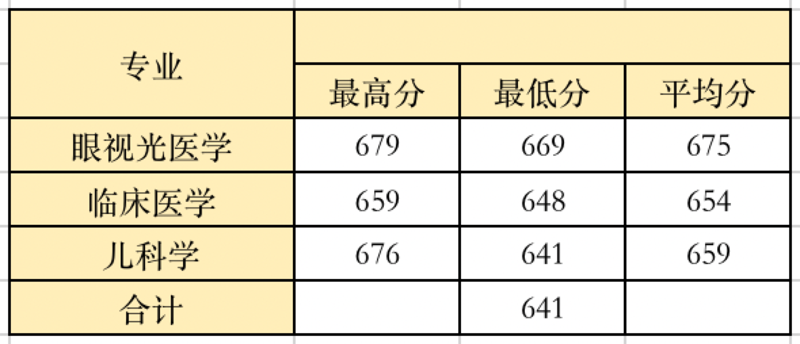 温州医科大学2021年海南本科批招生录取统计表（首轮）